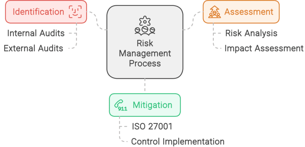 Enhanced Risk Management