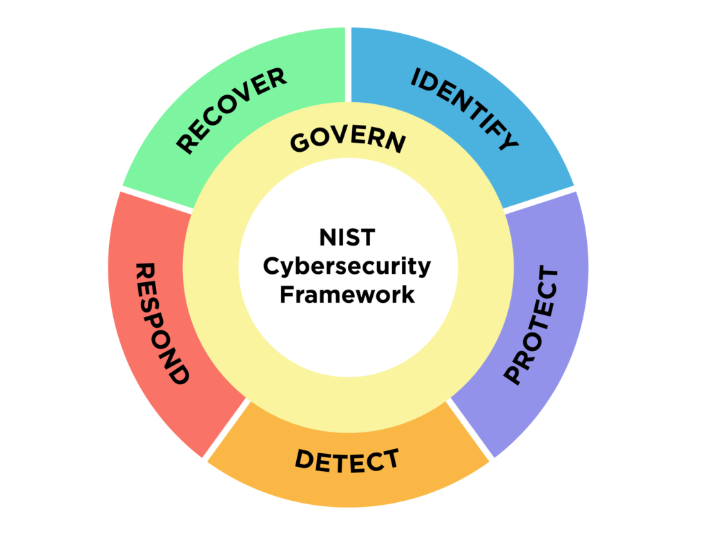 Diagram of NIST CSF 2.0 core functions: Identify, Protect, Detect, Respond, and Recover